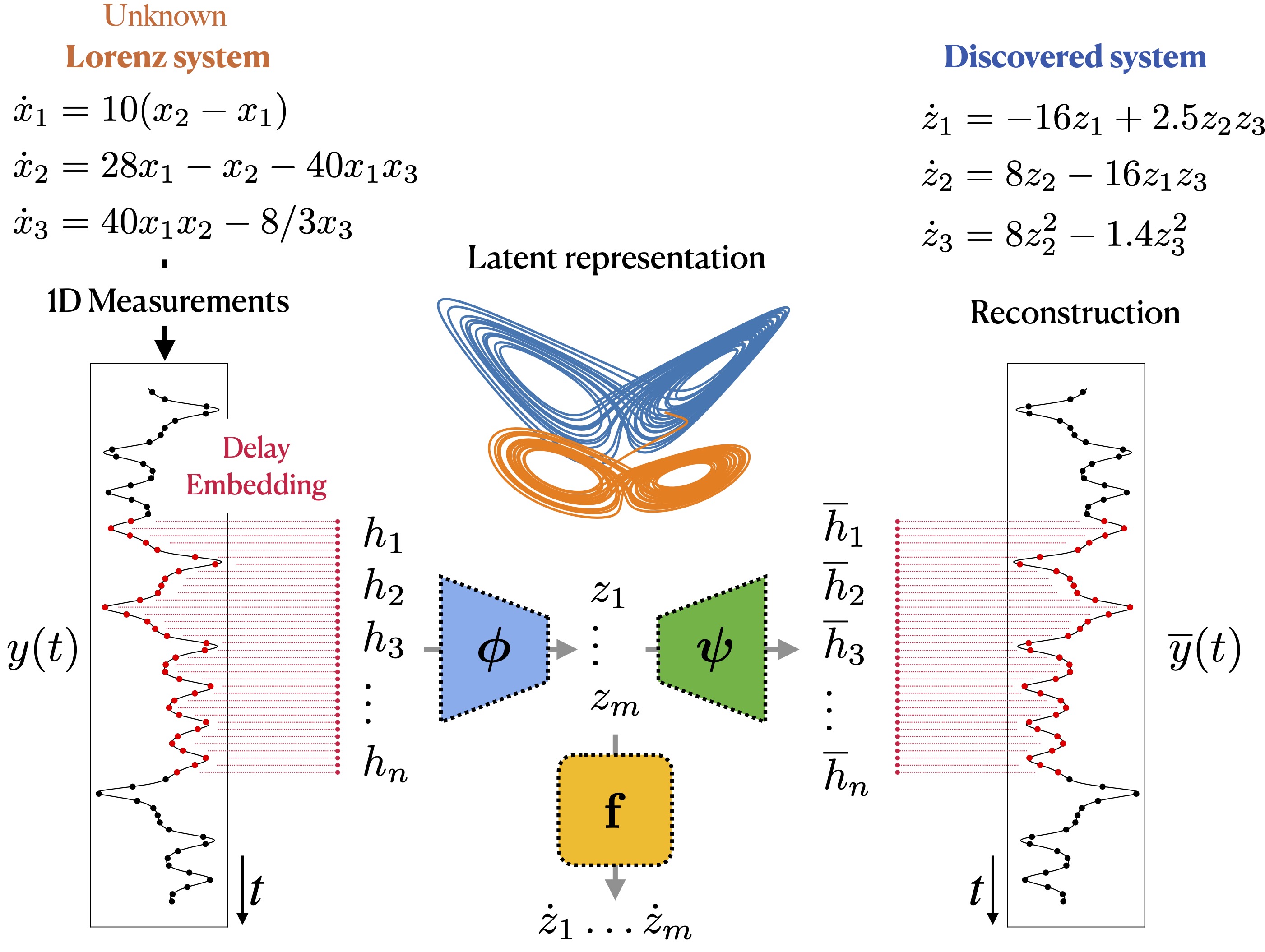 Delay embedding SINDy