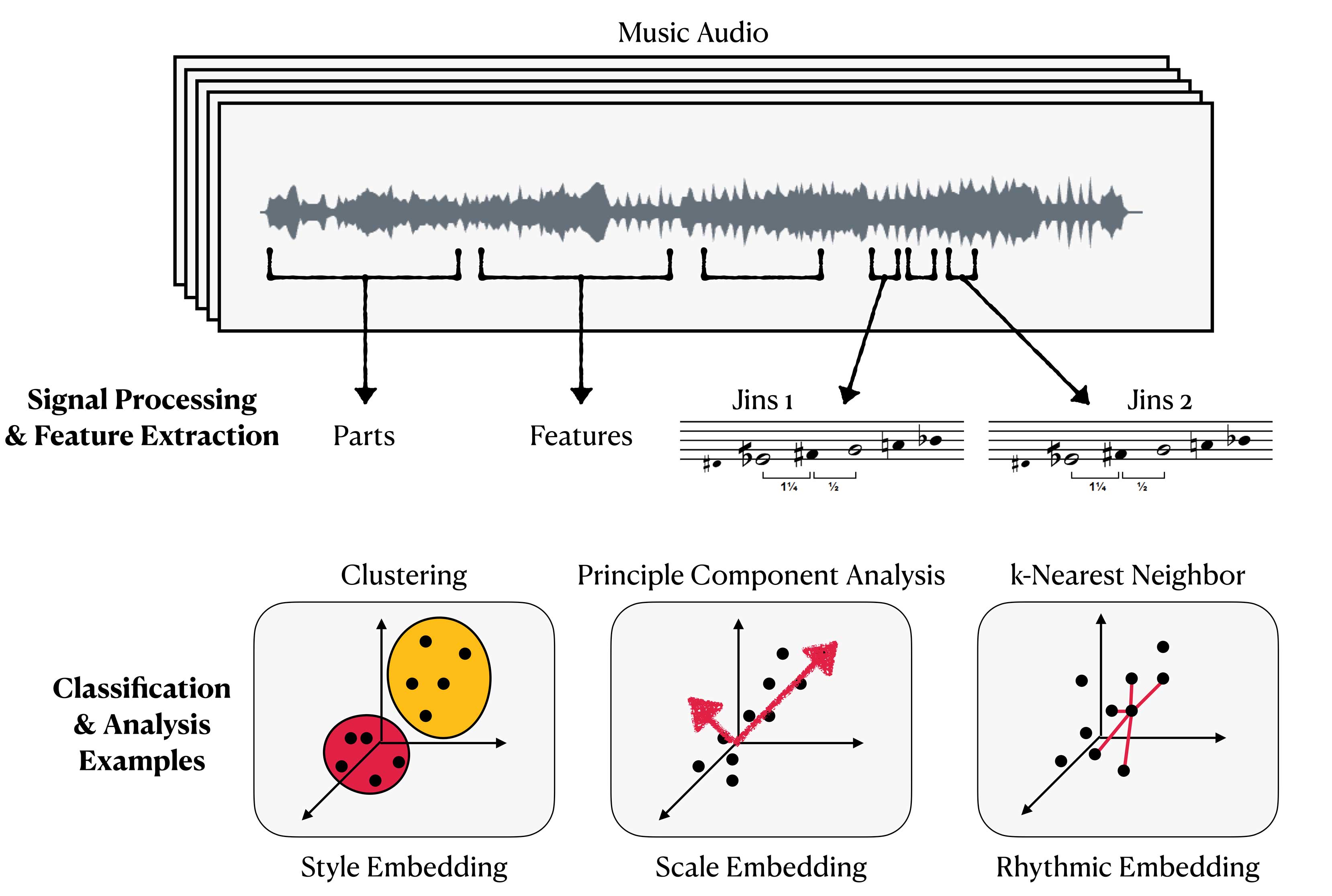 Arabic music ML
