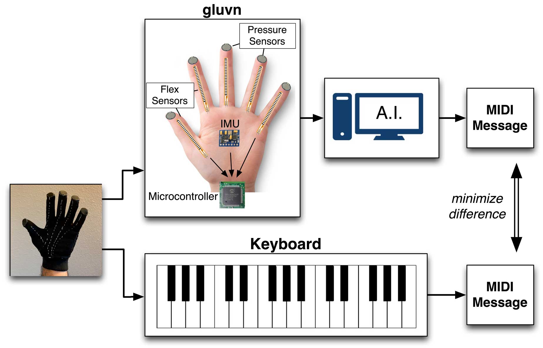 Music glove instrument