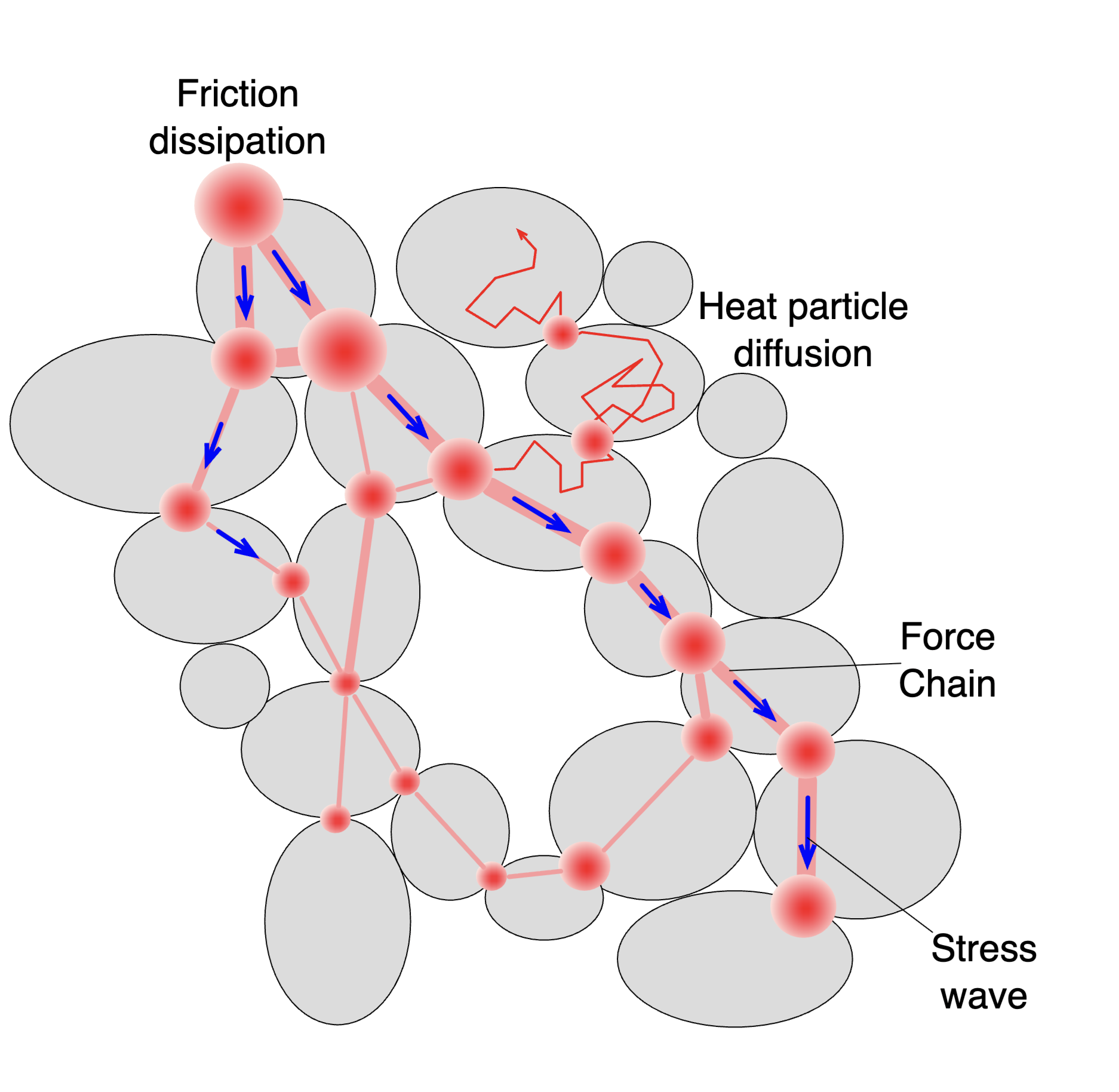 Granular Materials & Multi-Scale Modeling